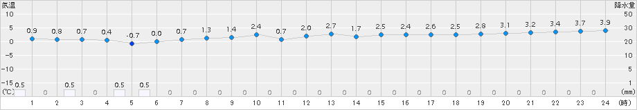 能代(>2015年02月15日)のアメダスグラフ