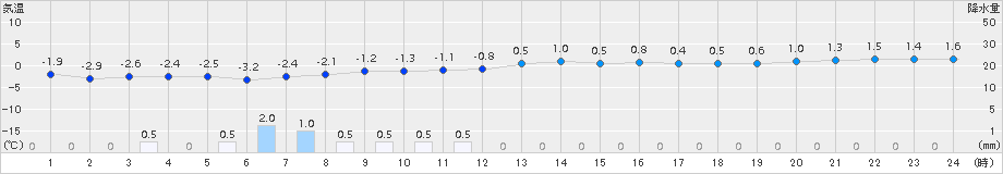 大館(>2015年02月15日)のアメダスグラフ