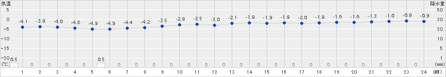 葛巻(>2015年02月15日)のアメダスグラフ