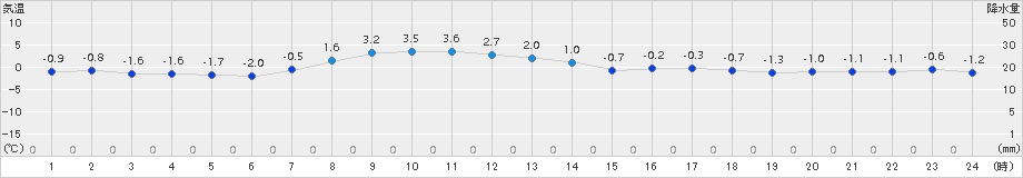 二本松(>2015年02月15日)のアメダスグラフ