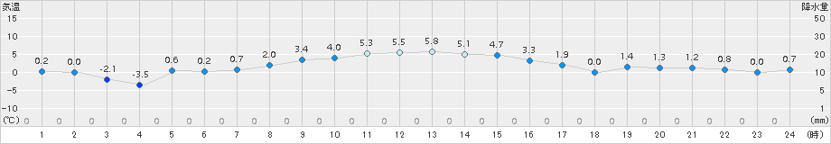 大田原(>2015年02月15日)のアメダスグラフ