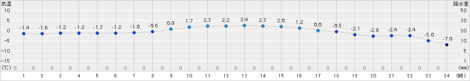 浪合(>2015年02月15日)のアメダスグラフ