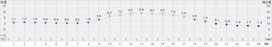 南信濃(>2015年02月15日)のアメダスグラフ