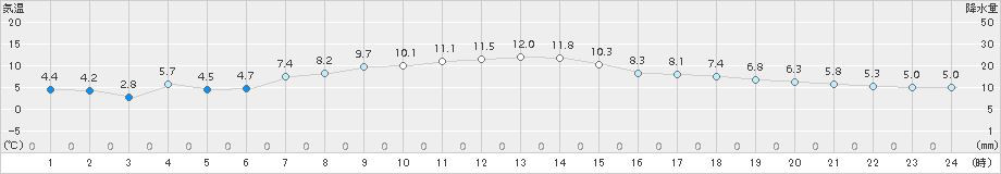 南伊勢(>2015年02月15日)のアメダスグラフ