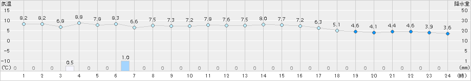 越廼(>2015年02月15日)のアメダスグラフ