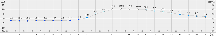 三次(>2015年02月15日)のアメダスグラフ