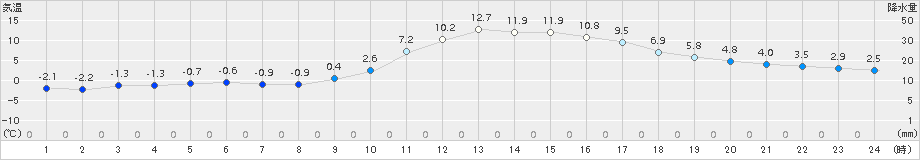 加計(>2015年02月15日)のアメダスグラフ