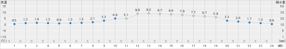 鳥取(>2015年02月15日)のアメダスグラフ