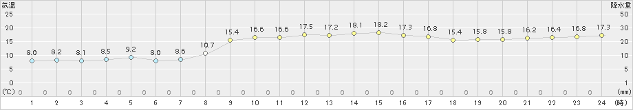 笠利(>2015年02月15日)のアメダスグラフ