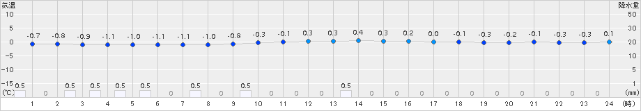 支笏湖畔(>2015年02月16日)のアメダスグラフ
