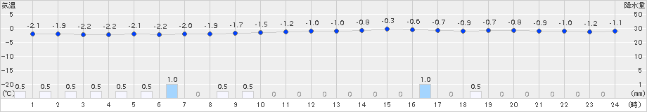 網走(>2015年02月16日)のアメダスグラフ