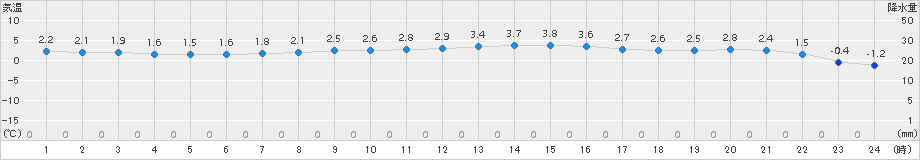 函館(>2015年02月16日)のアメダスグラフ