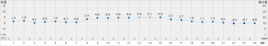 大館(>2015年02月16日)のアメダスグラフ