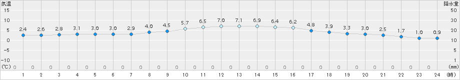 気仙沼(>2015年02月16日)のアメダスグラフ