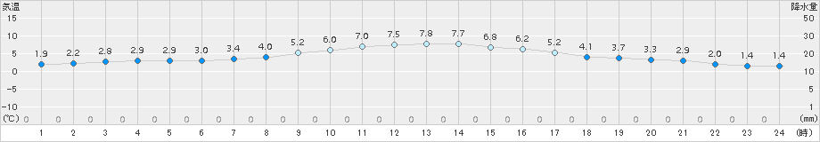 志津川(>2015年02月16日)のアメダスグラフ