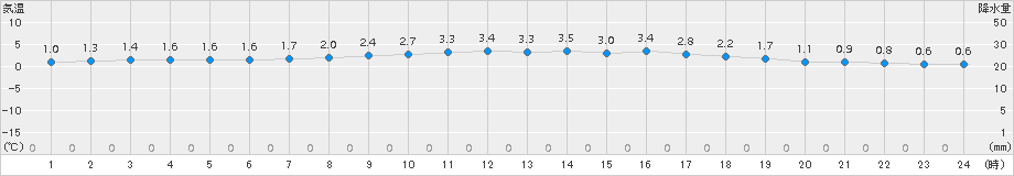 尾花沢(>2015年02月16日)のアメダスグラフ
