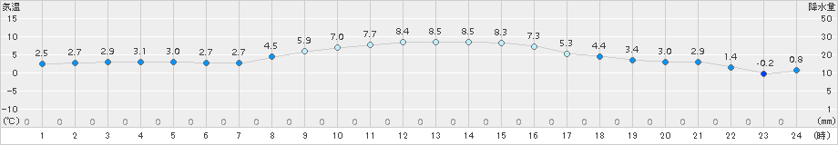 相馬(>2015年02月16日)のアメダスグラフ