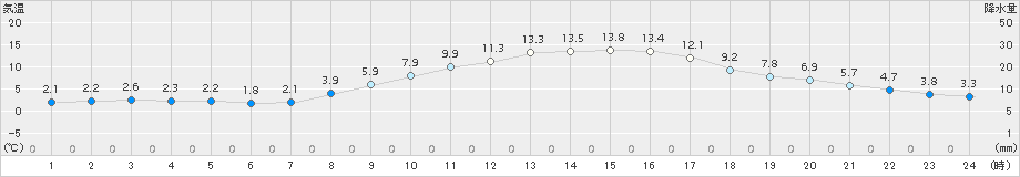 熊谷(>2015年02月16日)のアメダスグラフ