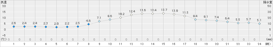 さいたま(>2015年02月16日)のアメダスグラフ