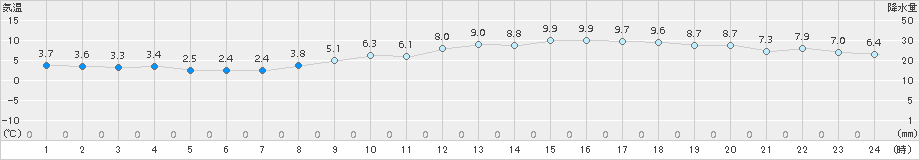 セントレア(>2015年02月16日)のアメダスグラフ