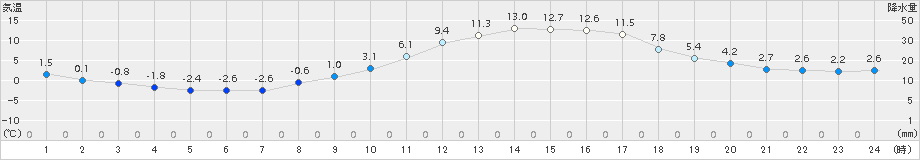 多治見(>2015年02月16日)のアメダスグラフ