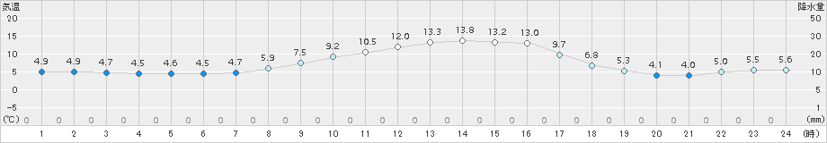 南伊勢(>2015年02月16日)のアメダスグラフ