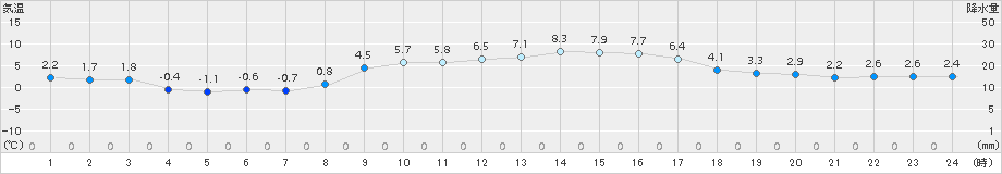 今津(>2015年02月16日)のアメダスグラフ