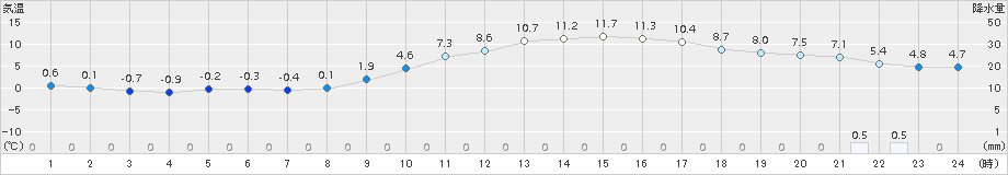 久世(>2015年02月16日)のアメダスグラフ