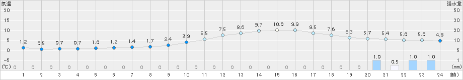 三次(>2015年02月16日)のアメダスグラフ