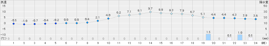 瑞穂(>2015年02月16日)のアメダスグラフ