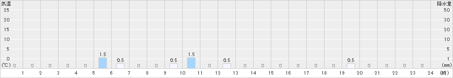 耶馬渓(>2015年02月16日)のアメダスグラフ