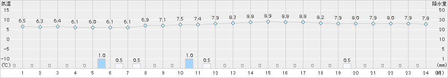 院内(>2015年02月16日)のアメダスグラフ