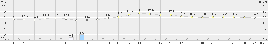 上中(>2015年02月16日)のアメダスグラフ