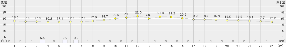 伊是名(>2015年02月16日)のアメダスグラフ