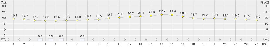 名護(>2015年02月16日)のアメダスグラフ