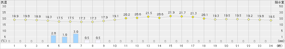 那覇(>2015年02月16日)のアメダスグラフ