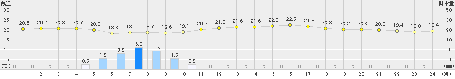 鏡原(>2015年02月16日)のアメダスグラフ