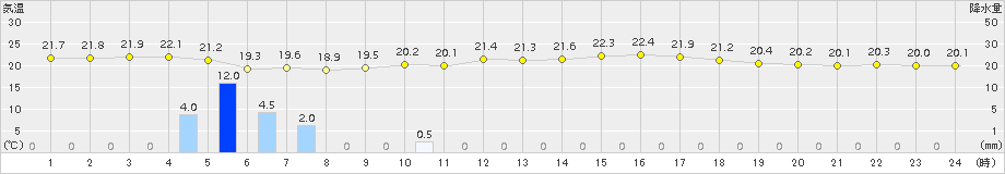 波照間(>2015年02月16日)のアメダスグラフ