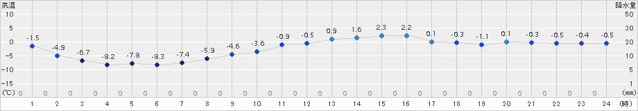 比布(>2015年02月17日)のアメダスグラフ