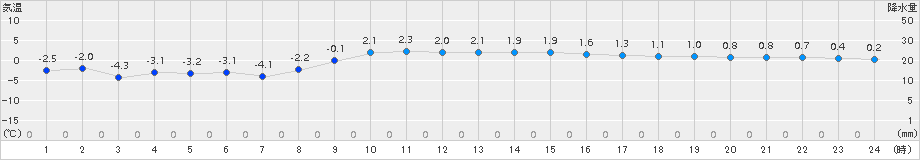 日高門別(>2015年02月17日)のアメダスグラフ