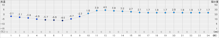 今金(>2015年02月17日)のアメダスグラフ