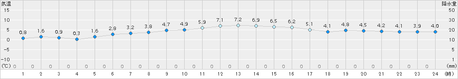 八森(>2015年02月17日)のアメダスグラフ