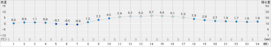 能代(>2015年02月17日)のアメダスグラフ