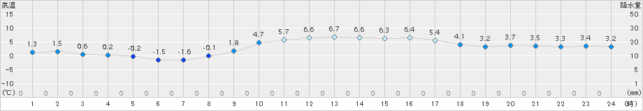 本荘(>2015年02月17日)のアメダスグラフ