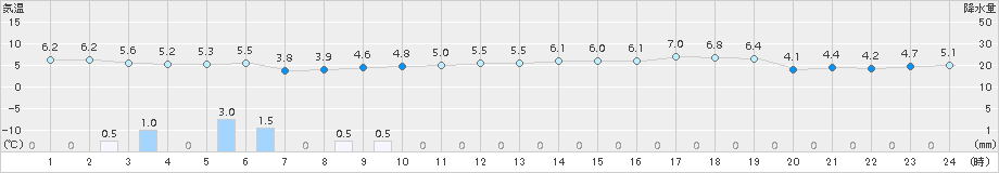 南伊勢(>2015年02月17日)のアメダスグラフ