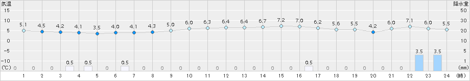 越廼(>2015年02月17日)のアメダスグラフ