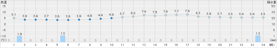 奈良(>2015年02月17日)のアメダスグラフ