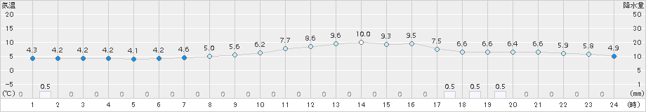 青谷(>2015年02月17日)のアメダスグラフ