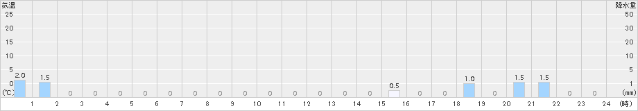 若桜(>2015年02月17日)のアメダスグラフ