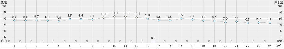 防府(>2015年02月17日)のアメダスグラフ